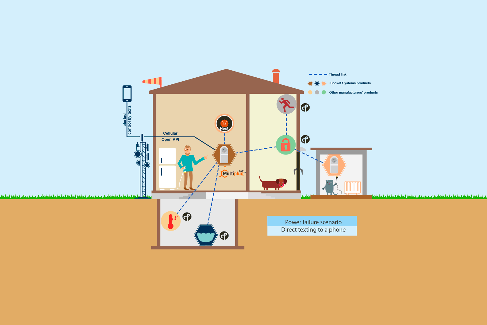 Cellular sales backup nest